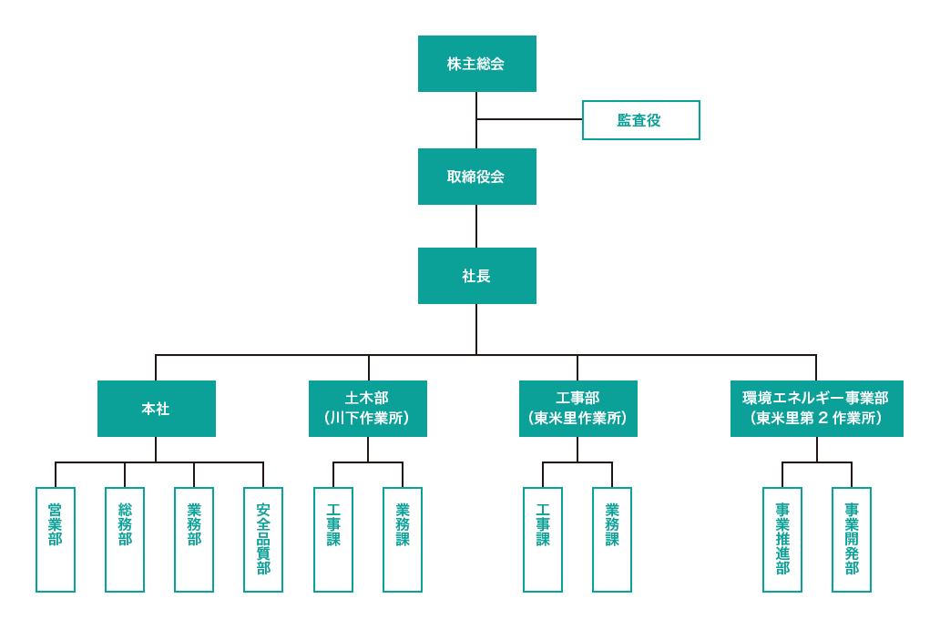 日吉建設株式会社 組織図